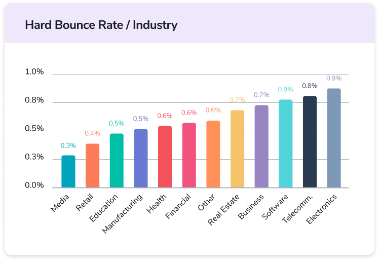 A bar graph showing less than 1% hard bounce rate benchmarks for 12 different industries